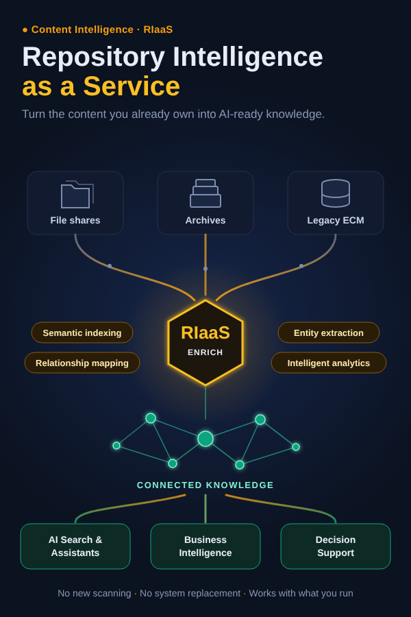 Repository Intelligence as a Service